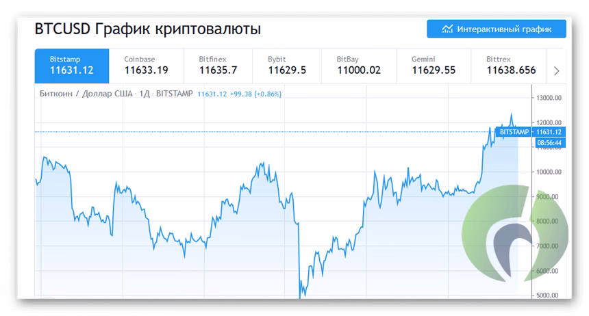 График роста Биткоина