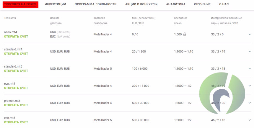 Типы счетов в Альпари